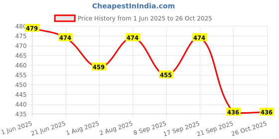 flipkart.com chicco Bathing ge Protect 500-Blue chicco Price History Graph from 1 Jun 2025 to 26 Oct 2025