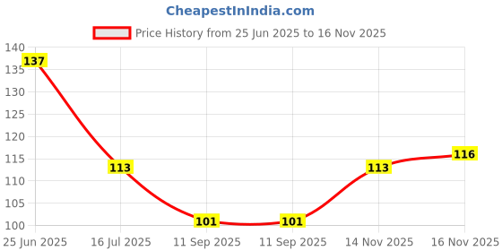 flipkart.com jotkaparkash Bathing Multi-Purpose Sponge for Face and Body Pack Of 3pcs jotkaparkash Price History Graph from 25 Jun 2025 to 16 Nov 2025