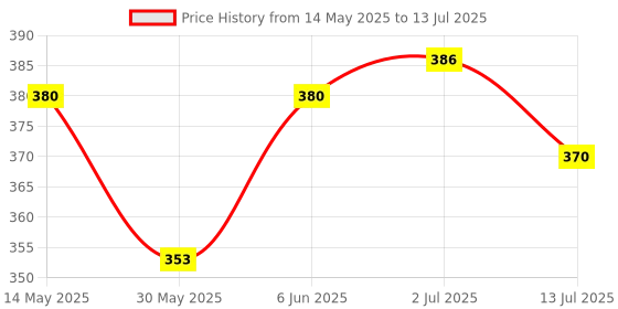 flipkart.com intex bathing pool Inflatable Swimming Pool intex Price History Graph from 14 May 2025 to 13 Jul 2025