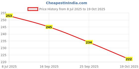 flipkart.com dorytoys Bathing toys for kids Bath Toy Bath Toy dorytoys Price History Graph from 8 Jul 2025 to 19 Oct 2025