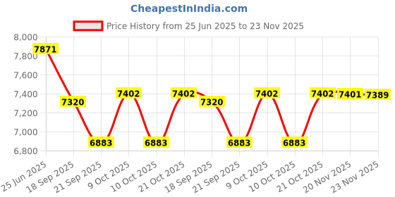 flipkart.com tiny tales Bathing Tub-Portable & Foldable (IND*13) Rainbow (Kids Bath Tub/Kids for Pool) Inflatable Swimming Pool tiny tales Price History Graph from 25 Jun 2025 to 23 Nov 2025