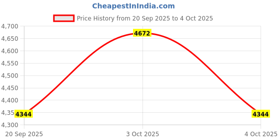 flipkart.com hornflow Bathing Tub-Portable (IND*33) & Foldable (Kids Bath Tub/Kids for Pool) Inflatable Swimming Pool hornflow Price History Graph from 20 Sep 2025 to 4 Oct 2025