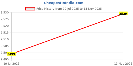 flipkart.com bathla Steel Floor Cloth Dryer Stand Mobidry Neo+ 2-Level Foldable (White & Blue) bathla Price History Graph from 19 Jul 2025 to 13 Nov 2025