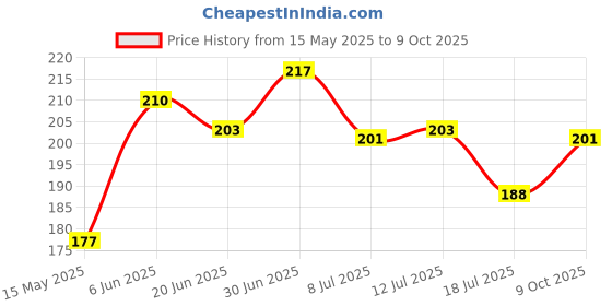flipkart.com bathly Unbreakable Crystal Clear Set Bathroom Corner Plastic Wall Shelf bathly Price History Graph from 15 May 2025 to 9 Oct 2025