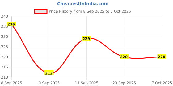 flipkart.com bathonix 2-Mode Kitchen Water Faucet, 360 Degree Rotation Sink Sprayer Head, Faucet Function Diverter bathonix Price History Graph from 8 Sep 2025 to 7 Oct 2025