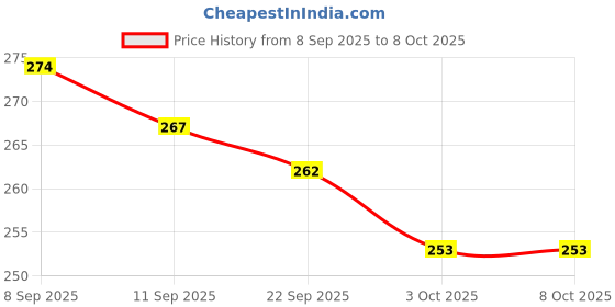 flipkart.com bathonix 3-Mode Kitchen Water Faucet, 360 Degree Rotation Sink Sprayer Head Faucet Function Diverter bathonix Price History Graph from 8 Sep 2025 to 8 Oct 2025