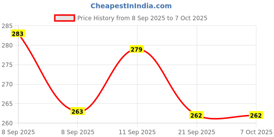 flipkart.com bathonix 360° Flexible Faucet Extension Attachment | 3-Mode Water-Saving Kitchen Tap Faucet Function Diverter bathonix Price History Graph from 8 Sep 2025 to 7 Oct 2025