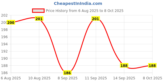 flipkart.com bathonix 360° Turbo Flex Faucet Sprayer Water Extender (6 inch) Multiple use in Kitchen Faucet Function Diverter bathonix Price History Graph from 6 Aug 2025 to 6 Oct 2025