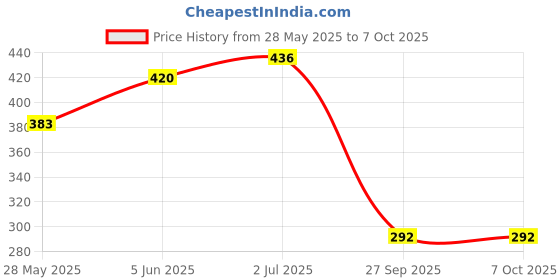 flipkart.com bathonix 8x8 Inch S.S Maze Shower Head Only (Pack of 1) Fixed Mount bathonix Price History Graph from 28 May 2025 to 7 Oct 2025