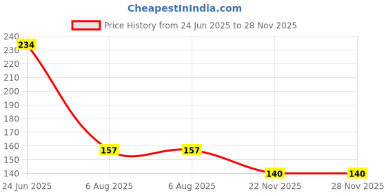flipkart.com bathonix Basin, Bathroom Sink, Kitchen Sink Stainless Steel Push Down Strainer bathonix Price History Graph from 24 Jun 2025 to 28 Nov 2025