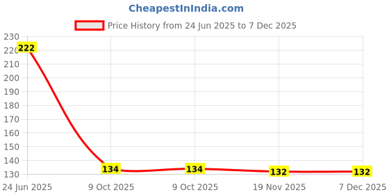 flipkart.com bathonix Floor, Basin, Bathroom Sink, Kitchen Sink Stainless Steel Push Down Strainer bathonix Price History Graph from 24 Jun 2025 to 7 Dec 2025
