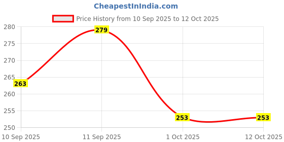 flipkart.com bathonix Kitchen Tap Spray Head 360° Rotating Mouth, M22 F24 Kitchen Sink Faucet, 3 Modes Faucet Function Diverter bathonix Price History Graph from 10 Sep 2025 to 12 Oct 2025