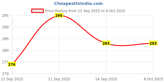 flipkart.com bathonix Pull Down Spray Head for Kitchen, 3-Function Sink Spray Nozzle with Adapters Faucet Function Diverter bathonix Price History Graph from 11 Sep 2025 to 7 Oct 2025