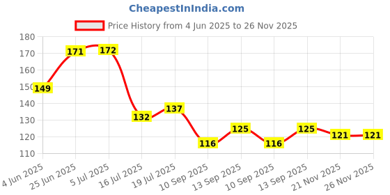 flipkart.com bathonix PVC Swan Neck Pillar Tap for Wash Basin - Pack of 1 Pillar Tap Faucet bathonix Price History Graph from 4 Jun 2025 to 26 Nov 2025