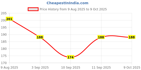 flipkart.com bathonix Stainless Steel 1080° Two Gear Extension Faucet Aerator Universal Rotating Faucet Function Diverter bathonix Price History Graph from 9 Aug 2025 to 9 Oct 2025