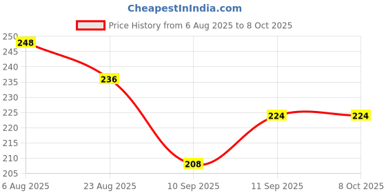 flipkart.com bathonix Tap Extender for Kitchen Sink 360° Rotating FaucetAerator with 2-Mode Water Flow Faucet Function Diverter bathonix Price History Graph from 6 Aug 2025 to 7 Oct 2025