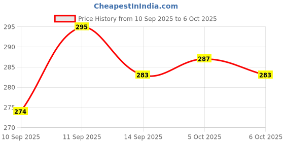 flipkart.com bathonix Tap Extender for Kitchen Sink 360° Rotating FaucetAerator with 3-Mode Water Flow Faucet Function Diverter bathonix Price History Graph from 10 Sep 2025 to 6 Oct 2025