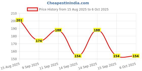 flipkart.com bathonix Tap Extension for Kitchen Sink | 3 Flow Mode | Flexible Faucet Extender for Taps Faucet Function Diverter bathonix Price History Graph from 15 Aug 2025 to 6 Oct 2025