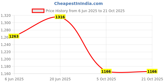 flipkart.com urban choice Bathroom Accessories Organizer & Bathroom Mirror urban choice Price History Graph from 6 Jun 2025 to 21 Oct 2025