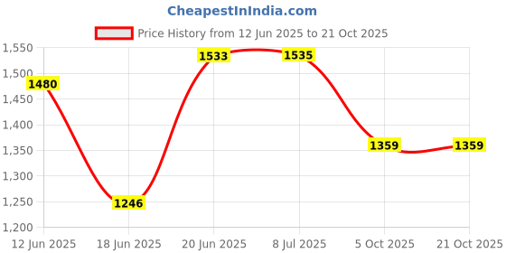 flipkart.com urban choice Bathroom Accessories Organizer With Bathroom Mirror urban choice Price History Graph from 12 Jun 2025 to 21 Oct 2025