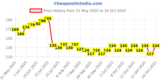 flipkart.com mahek Bathroom Accessories, Self-Adhesive Toilet Seat Lifter Lid Handle Toilet Seat Lifting Band, Foldable Toilet Cover Seat Lid Lifter Handle (Color: Blue Pack Of 2 ) Custom Fit Toilet Seat Lid Lock mahek Price History Graph from 21 May 2025 to 23 Oct 2025