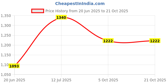 flipkart.com urban choice Bathroom Accessories Storage & Bathroom Mirror urban choice Price History Graph from 20 Jun 2025 to 21 Oct 2025