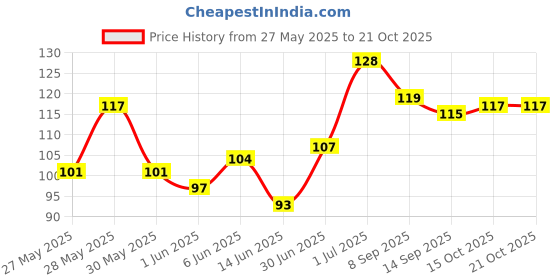 flipkart.com paresh Bathroom and Kitchen Tap Filter and Sprinkler double Net filter 2 Pcs Tap Mount Water Filter paresh Price History Graph from 27 May 2025 to 20 Oct 2025
