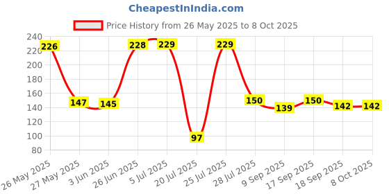 flipkart.com top trick Bathroom and Kitchen Tap Filter and Sprinkler double Net filter 4 Pcs Tap Mount Water Filter top trick Price History Graph from 26 May 2025 to 7 Oct 2025