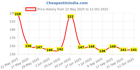 flipkart.com bonbury Bathroom and Kitchen Tap Filter and Sprinkler double Net filter 4 Pcs Tap Mount Water Filter bonbury Price History Graph from 22 May 2025 to 11 Oct 2025