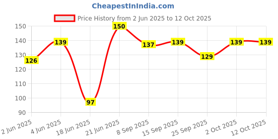 flipkart.com crazygol Bathroom and Kitchen Tap Filter and Sprinkler double Net filter pack of 3 Tap Mount Water Filter crazygol Price History Graph from 2 Jun 2025 to 11 Oct 2025