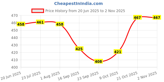 flipkart.com kaaple Bathroom Black Glass Corner Shelf/Glass Corner/Kitchen Shelf/Shelves- Size 9''X 9'' -Inches (Pack of 1, Black-Transparent Glossy) Glass Wall Shelf (Number of Shelves - 1, Black) Glass Wall Shelf (Number of Shelves - 1) Glass Wall Shelf kaaple Price History Graph from 20 Jun 2025 to 1 Nov 2025