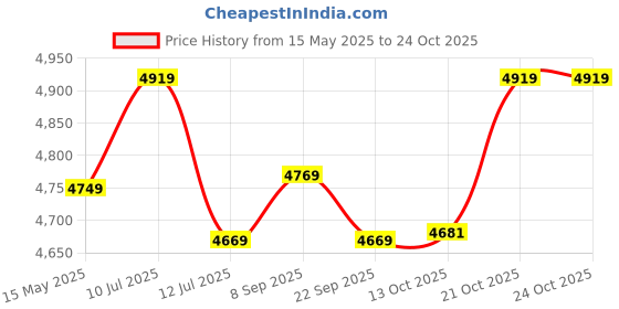 flipkart.com plantex Bathroom Cabinet for storage/Bathroom Cabinet with Mirror(14 X 20 Inches) Stainless Steel Wall Shelf plantex Price History Graph from 15 May 2025 to 24 Oct 2025