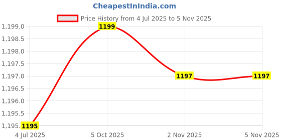 flipkart.com urban choice Bathroom Cabinet Shelves With Mirror 1 Shelf Bracket urban choice Price History Graph from 4 Jul 2025 to 2 Nov 2025