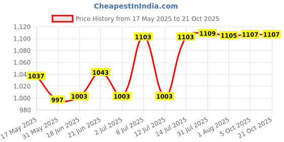 flipkart.com urban choice Bathroom Cabinet Storage Shelves With Mirror 1 Shelf Bracket urban choice Price History Graph from 17 May 2025 to 21 Oct 2025