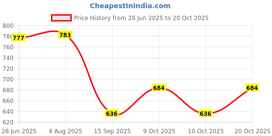 flipkart.com delightful decor Bathroom Cabinet With Mirror Door Plastic Wall Shelf delightful decor Price History Graph from 28 Jun 2025 to 20 Oct 2025