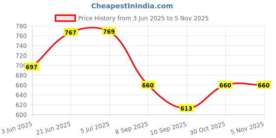 flipkart.com zahab bathroom cabinet with mirror Plastic Wall Shelf zahab Price History Graph from 3 Jun 2025 to 5 Nov 2025