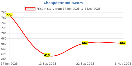 flipkart.com zoom bathroom cabinet with mirror Plastic Wall Shelf zoom Price History Graph from 17 Jun 2025 to 7 Nov 2025