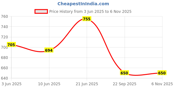 flipkart.com zahab bathroom cabinet with mirror Plastic Wall Shelf zahab Price History Graph from 3 Jun 2025 to 4 Nov 2025