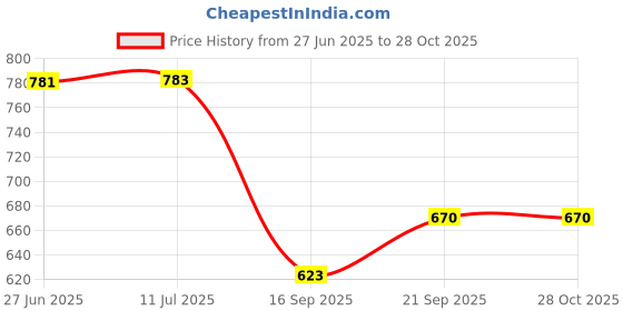flipkart.com zahab bathroom cabinet with mirror Plastic Wall Shelf zahab Price History Graph from 27 Jun 2025 to 28 Oct 2025