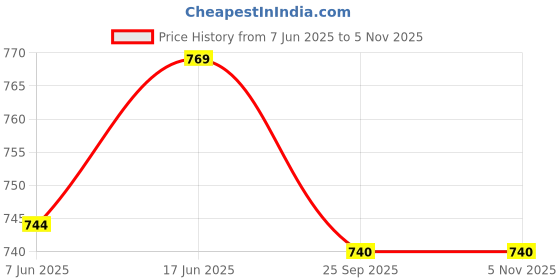 flipkart.com zoom bathroom cabinet with mirror Plastic Wall Shelf zoom Price History Graph from 7 Jun 2025 to 5 Nov 2025
