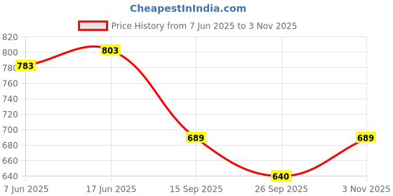 flipkart.com delightful decor bathroom cabinet with mirror Plastic Wall Shelf delightful decor Price History Graph from 7 Jun 2025 to 3 Nov 2025