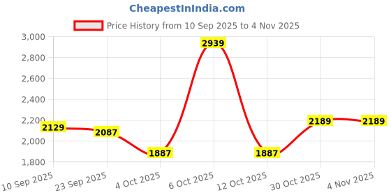 flipkart.com plantex Bathroom Cabinet with Mirror/Bathroom Storage Organizer/Bathroom Shelf(14x18 In) Acrylic Wall Shelf plantex Price History Graph from 10 Sep 2025 to 1 Nov 2025