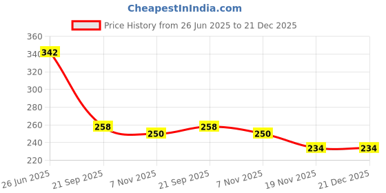 flipkart.com jhwoqu Bathroom Cleaning Brush with Wiper 180° Rotate Bathroom Floor Cleaning Microfibre Wet and Dry Brush jhwoqu Price History Graph from 26 Jun 2025 to 21 Dec 2025