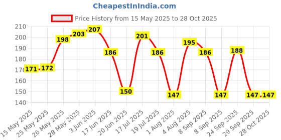 flipkart.com sreehari Bathroom Corner Plastic Wall Shelf sreehari Price History Graph from 15 May 2025 to 28 Oct 2025