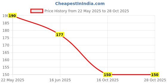flipkart.com pesca Bathroom Corner Plastic Wall Shelf pesca Price History Graph from 22 May 2025 to 28 Oct 2025