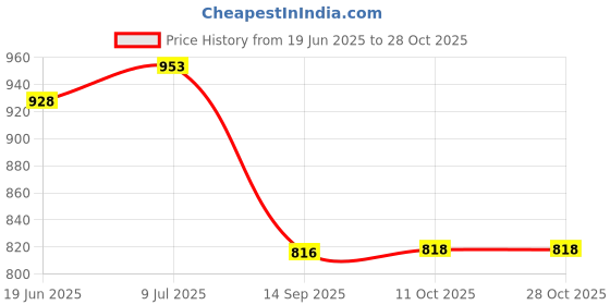 flipkart.com urban choice bathroom corner rack and storage Plastic Wall Shelf urban choice Price History Graph from 19 Jun 2025 to 28 Oct 2025