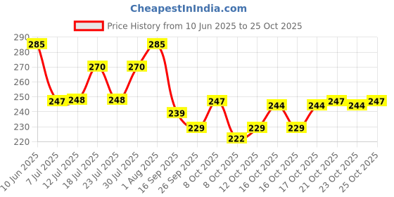 flipkart.com productuniverse Bathroom corner/ Rack/ Shelf/Storage Organiser/ Triangle shape/ Pack of 2 Iron Wall Shelf productuniverse Price History Graph from 10 Jun 2025 to 25 Oct 2025