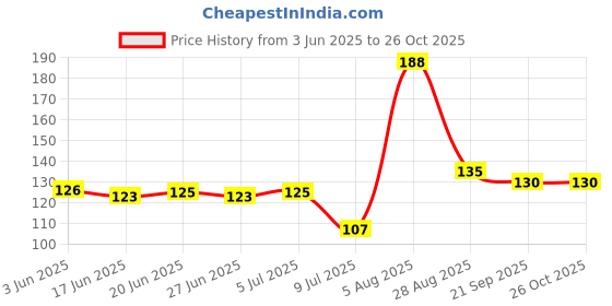 flipkart.com joshi brother Bathroom Corner rack With 4 Sticker, Kitchen Storage Stainless Steel Wall Shelf joshi brother Price History Graph from 3 Jun 2025 to 26 Oct 2025
