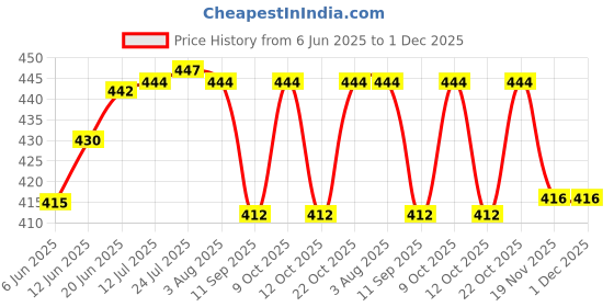flipkart.com spiry Bathroom Corner Shelf Shelves Wall Stand Rack Bathroom accessories(9 INCH) Acrylic Wall Shelf spiry Price History Graph from 6 Jun 2025 to 30 Nov 2025
