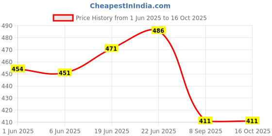 flipkart.com rbs Bathroom Corner Shelf - Unbreakable, Wall Shelf Storage Corner Shelves Crystal Wall Shelf rbs Price History Graph from 1 Jun 2025 to 16 Oct 2025